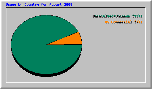 Usage by Country for August 2009