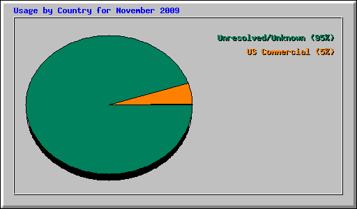 Usage by Country for November 2009