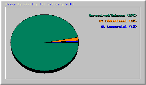 Usage by Country for February 2010