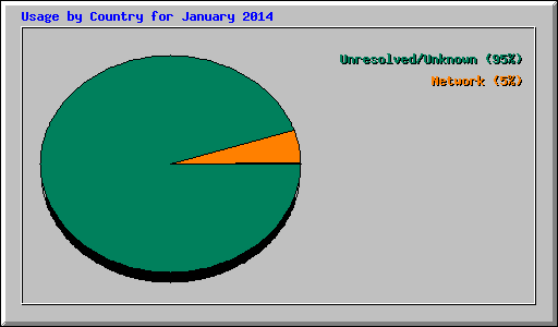 Usage by Country for January 2014