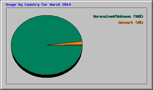 Usage by Country for March 2014