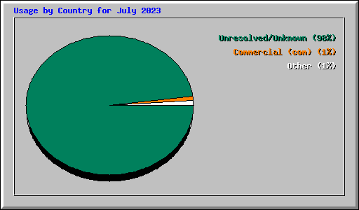 Usage by Country for July 2023