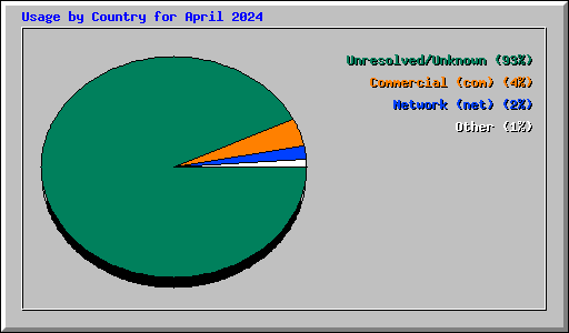 Usage by Country for April 2024