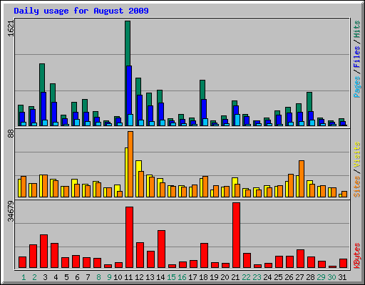 Daily usage for August 2009