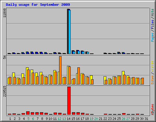 Daily usage for September 2009