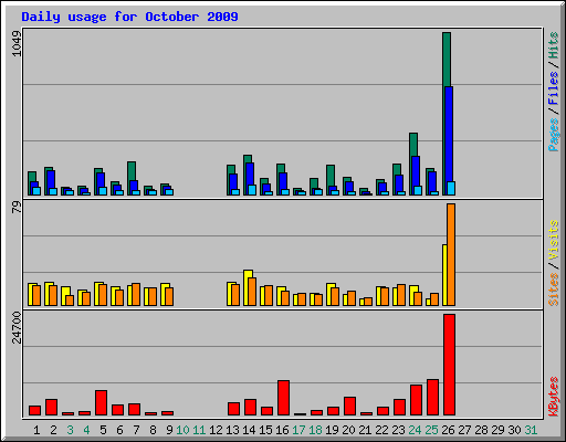 Daily usage for October 2009