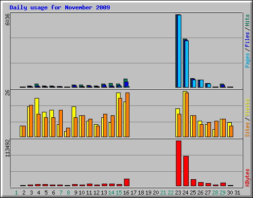 Daily usage for November 2009