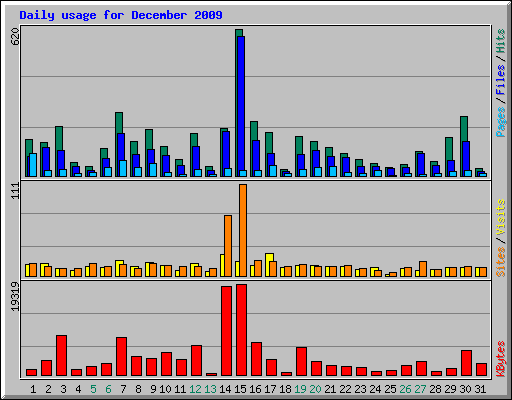 Daily usage for December 2009