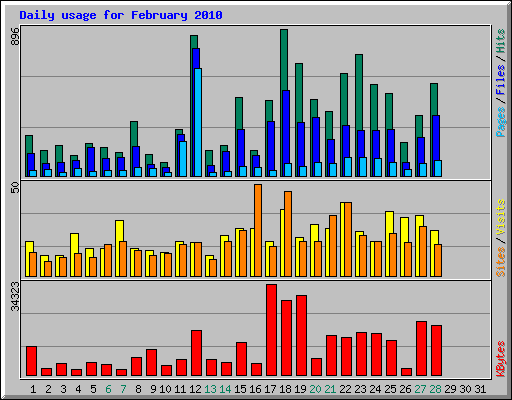 Daily usage for February 2010