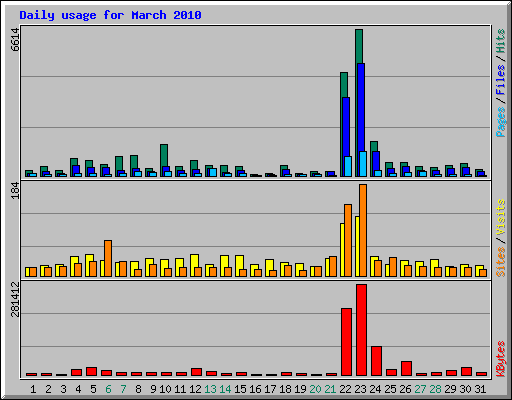 Daily usage for March 2010