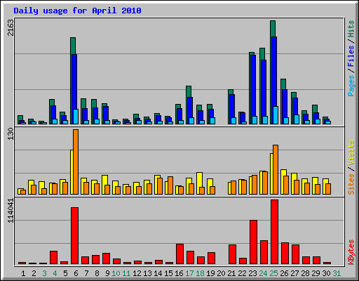Daily usage for April 2010