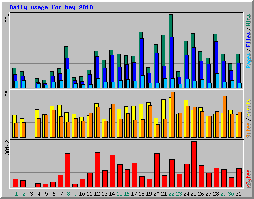 Daily usage for May 2010