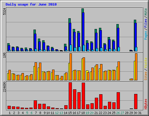 Daily usage for June 2010