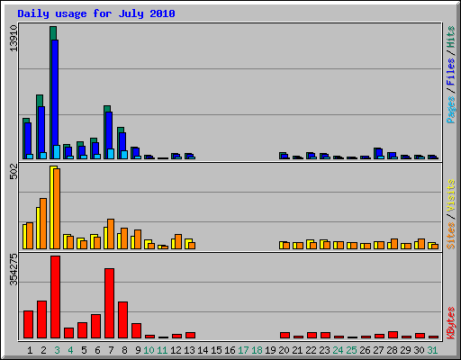 Daily usage for July 2010