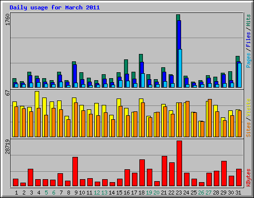 Daily usage for March 2011