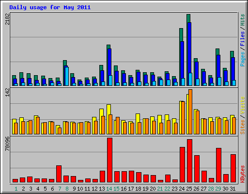 Daily usage for May 2011