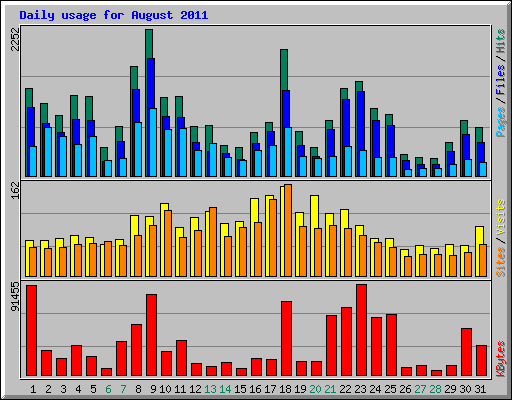 Daily usage for August 2011