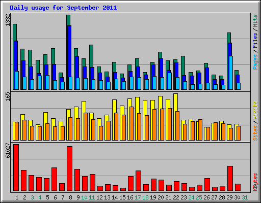 Daily usage for September 2011