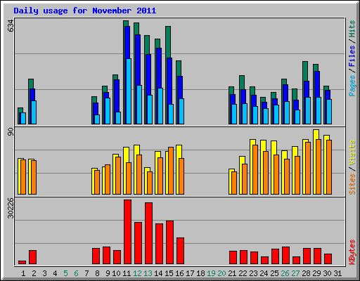 Daily usage for November 2011