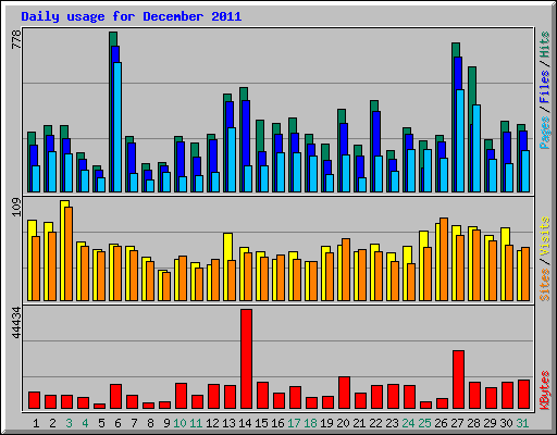 Daily usage for December 2011