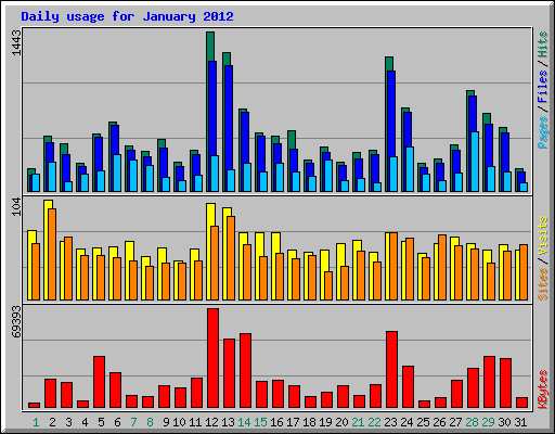 Daily usage for January 2012