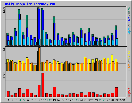 Daily usage for February 2012