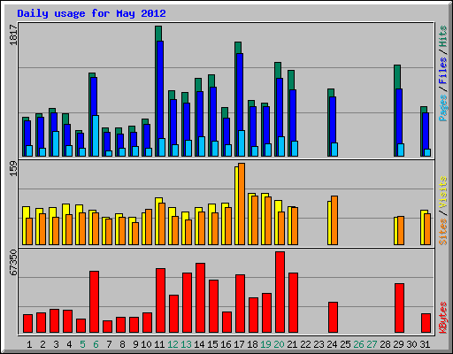 Daily usage for May 2012