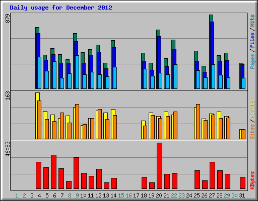 Daily usage for December 2012