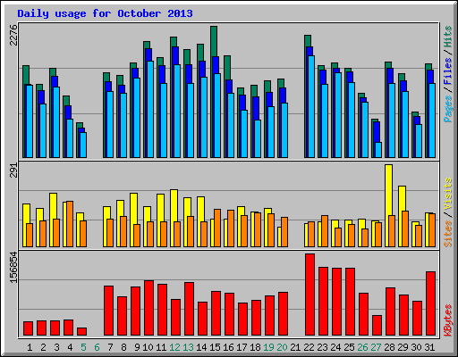 Daily usage for October 2013