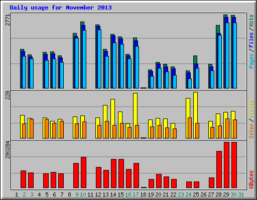 Daily usage for November 2013