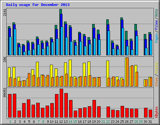 Daily usage for December 2013