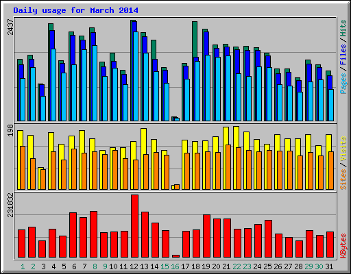 Daily usage for March 2014