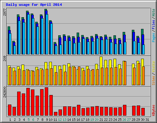 Daily usage for April 2014