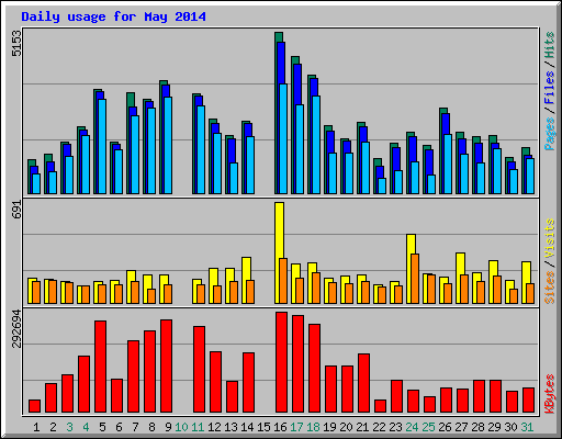 Daily usage for May 2014