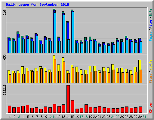 Daily usage for September 2016