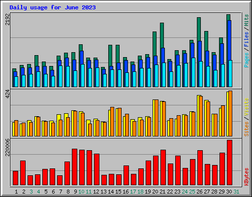 Daily usage for June 2023