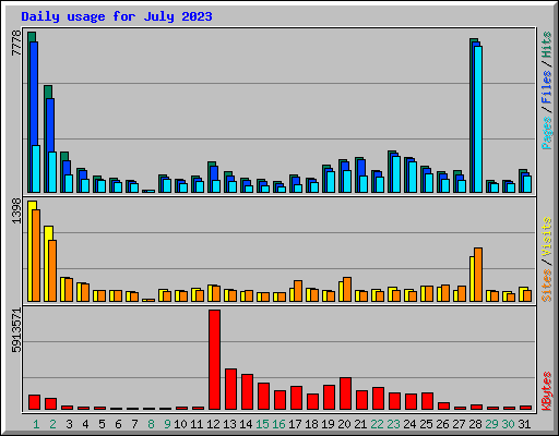 Daily usage for July 2023