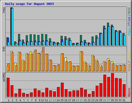 Daily usage for August 2023