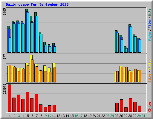 Daily usage for September 2023