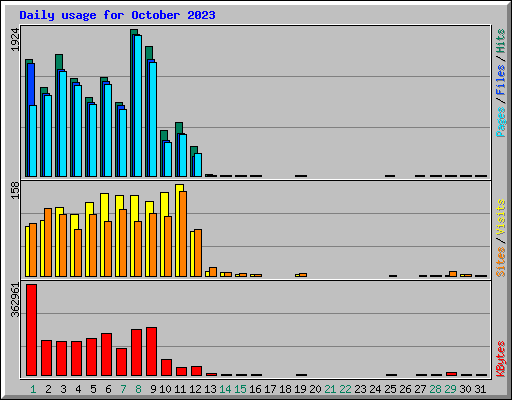 Daily usage for October 2023