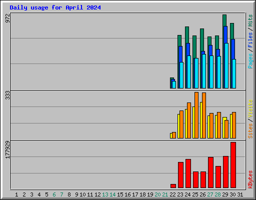 Daily usage for April 2024