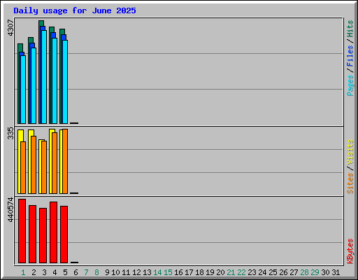Daily usage for June 2025