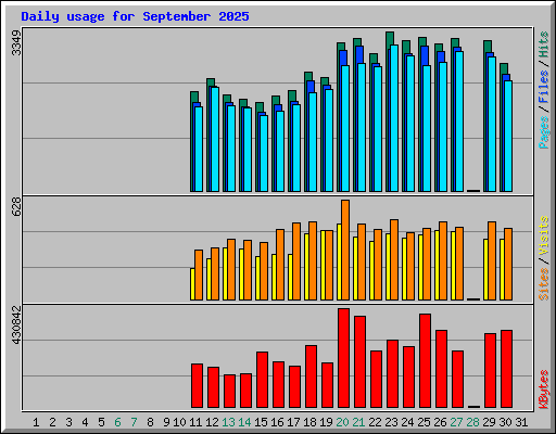 Daily usage for September 2025