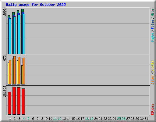 Daily usage for October 2025