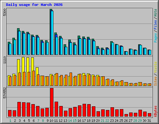 Daily usage for March 2026