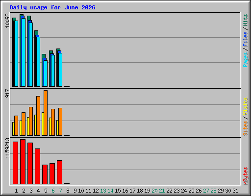 Daily usage for June 2026
