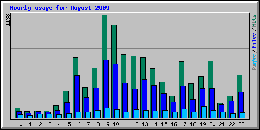 Hourly usage for August 2009