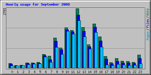 Hourly usage for September 2009