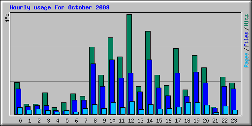 Hourly usage for October 2009