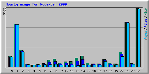 Hourly usage for November 2009